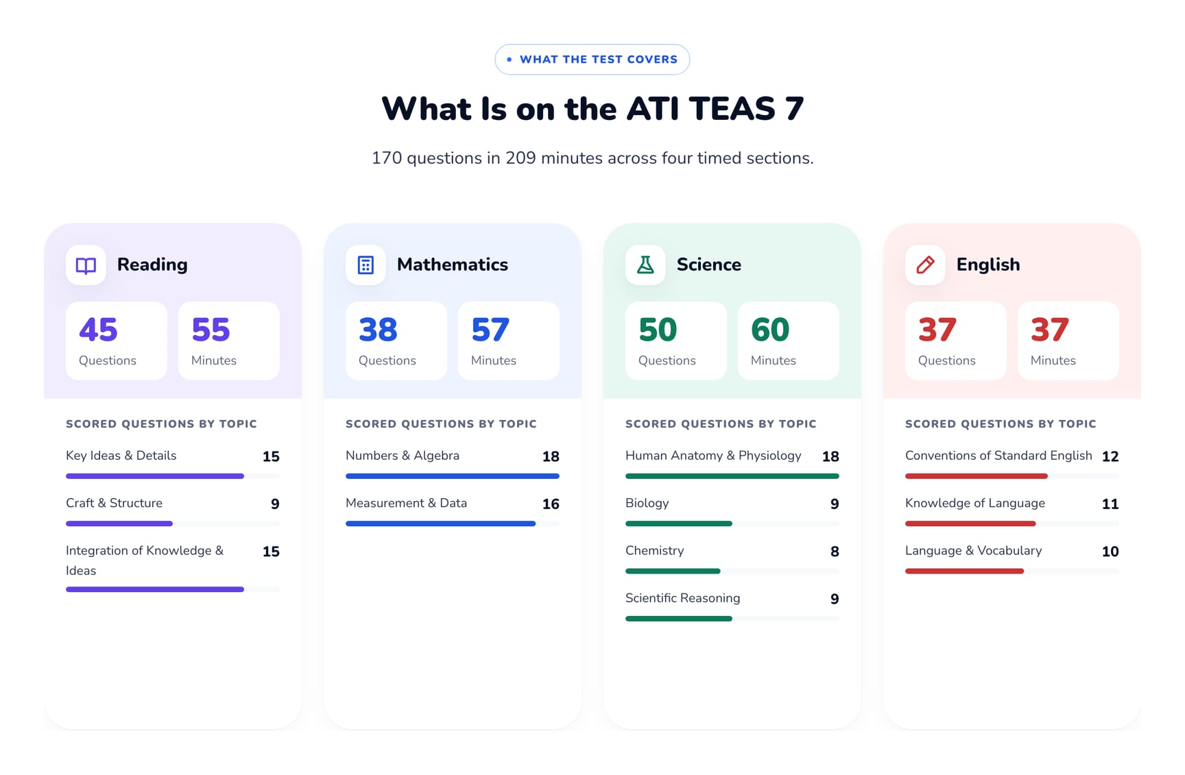 What is on the ATI TEAS 7: Reading 45 questions in 55 minutes, Mathematics 38 in 57, Science 50 in 60, English 37 in 37, with scored questions by topic