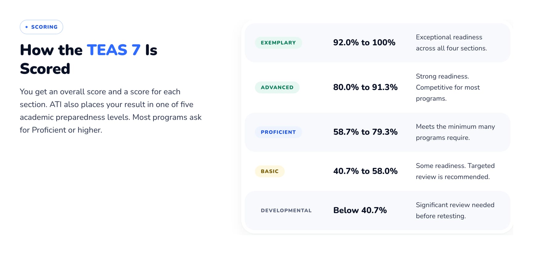 TEAS 7 Academic Preparedness Levels: Exemplary 92.0% to 100%, Advanced 80.0% to 91.3%, Proficient 58.7% to 79.3%, Basic 40.7% to 58.0%, Developmental below 40.7%