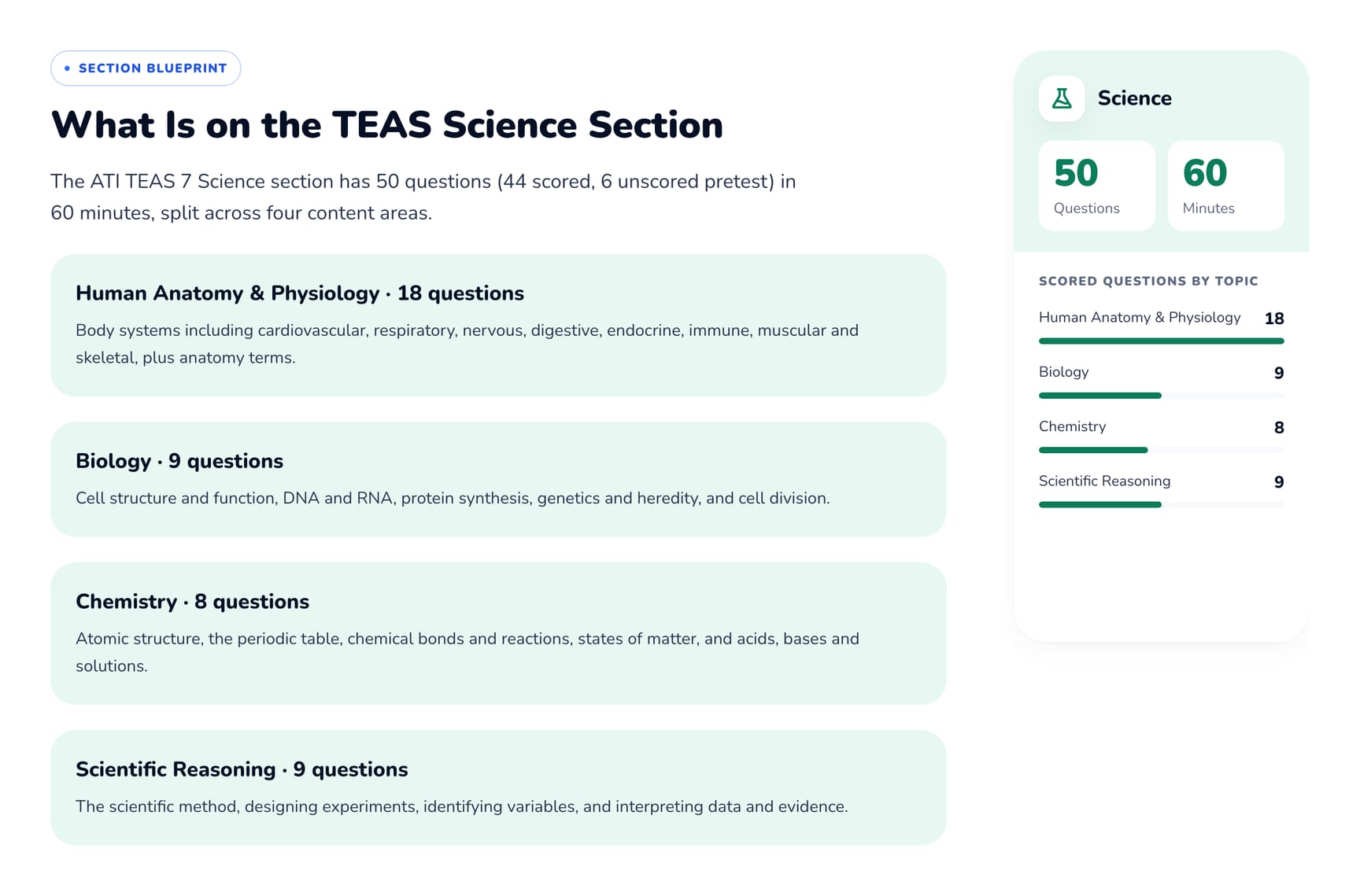 TEAS Science section blueprint: 50 questions in 60 minutes, Human Anatomy and Physiology 18 questions, Biology 9, Chemistry 8, Scientific Reasoning 9